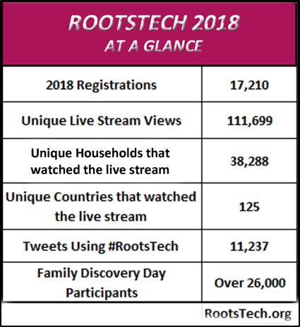 stats for RootsTech 2018 review