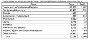 Camp Douglas Illinois disease chart